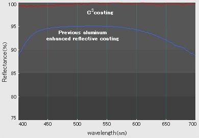 C3 Coating